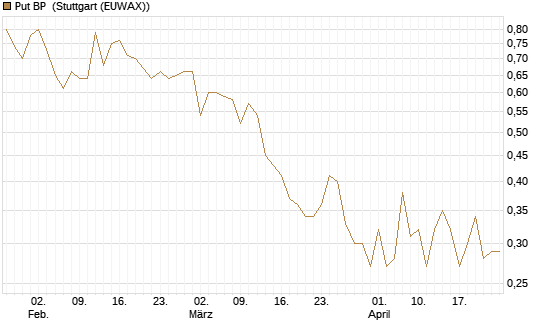 Put BP [Vontobel] Chart