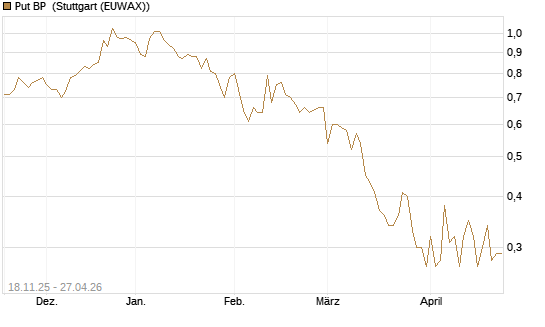 Put BP [Vontobel] Chart