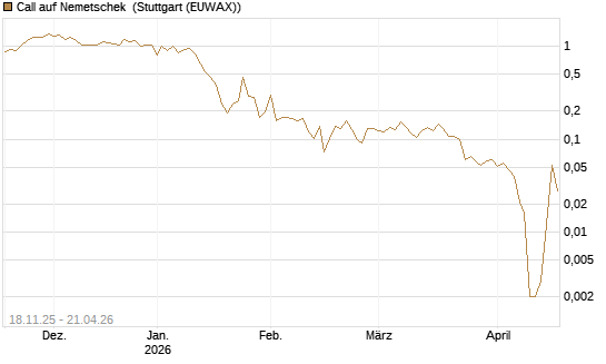 Call auf Nemetschek [Vontobel] Chart