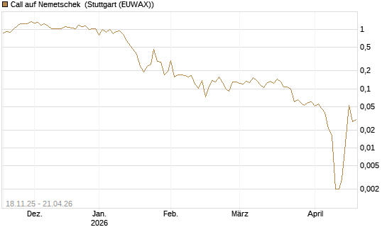 Call auf Nemetschek [Vontobel] Chart