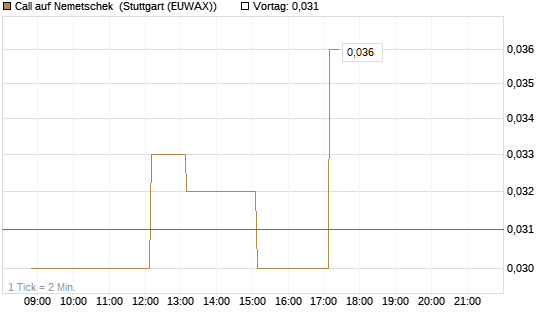 Call auf Nemetschek [Vontobel] Chart