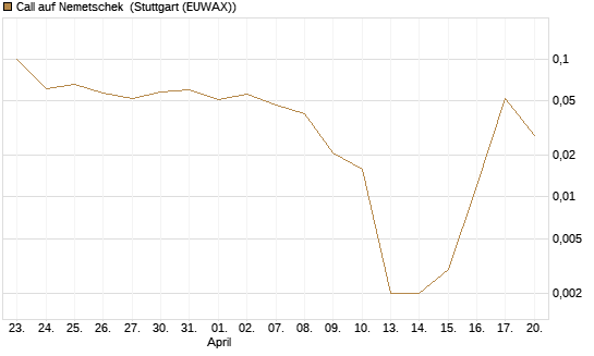 Call auf Nemetschek [Vontobel] Chart