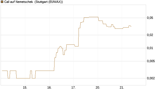 Call auf Nemetschek [Vontobel] Chart