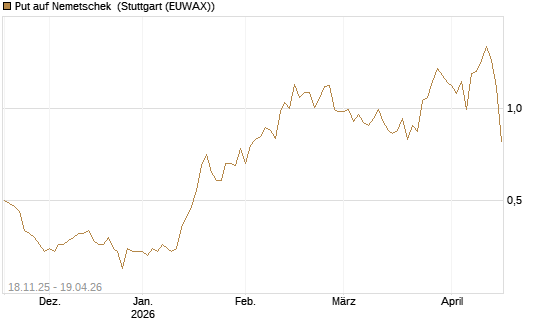 Put auf Nemetschek [Vontobel] Chart