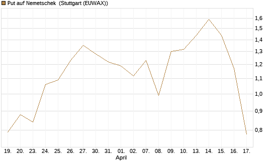 Put auf Nemetschek [Vontobel] Chart