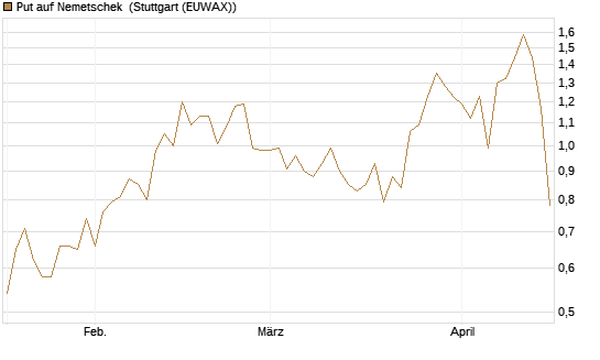 Put auf Nemetschek [Vontobel] Chart