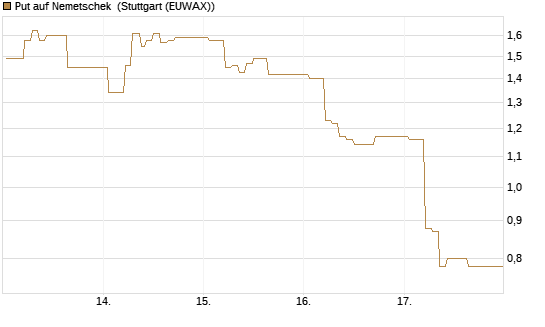 Put auf Nemetschek [Vontobel] Chart