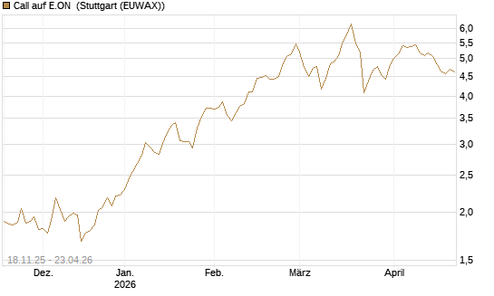 Call auf E.ON [Vontobel] Chart