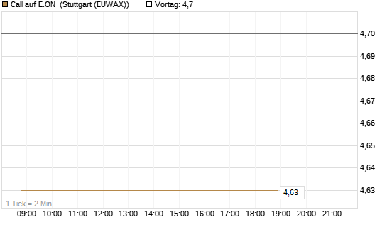 Call auf E.ON [Vontobel] Chart