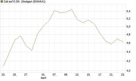 Call auf E.ON [Vontobel] Chart