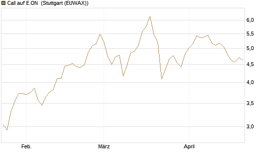 Call auf E.ON [Vontobel] Chart