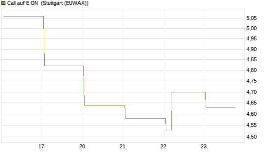 Call auf E.ON [Vontobel] Chart