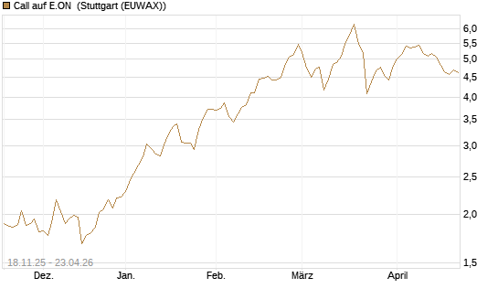 Call auf E.ON [Vontobel] Chart
