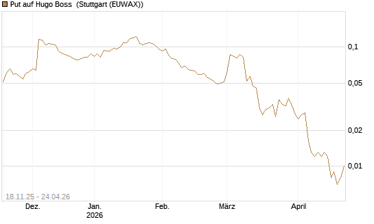 Put auf Hugo Boss [Vontobel] Chart
