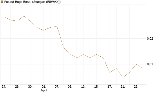 Put auf Hugo Boss [Vontobel] Chart