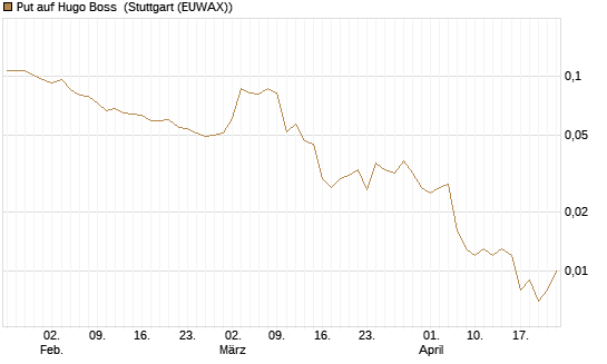 Put auf Hugo Boss [Vontobel] Chart