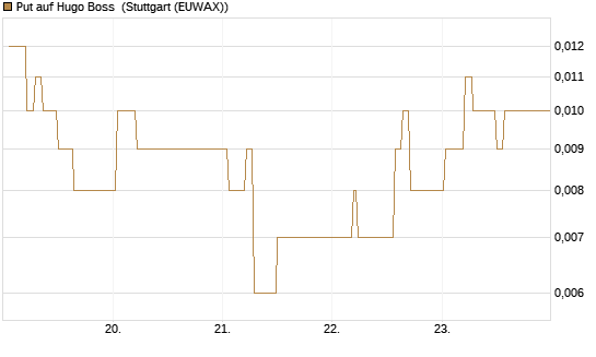 Put auf Hugo Boss [Vontobel] Chart