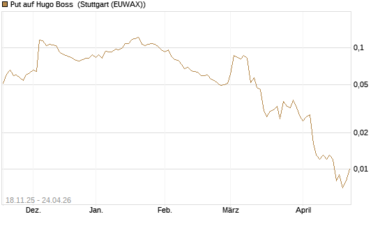 Put auf Hugo Boss [Vontobel] Chart