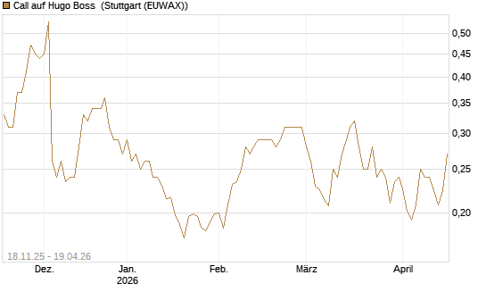 Call auf Hugo Boss [Vontobel] Chart