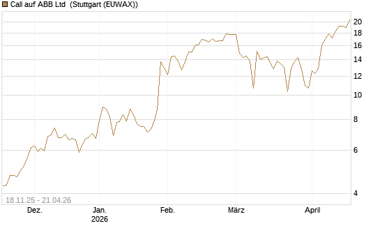 Call auf ABB Ltd [Vontobel] Chart