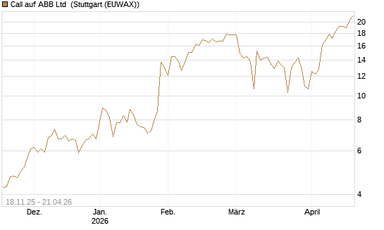 Call auf ABB Ltd [Vontobel] Chart
