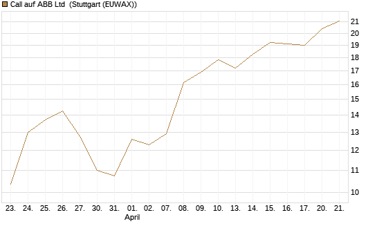 Call auf ABB Ltd [Vontobel] Chart
