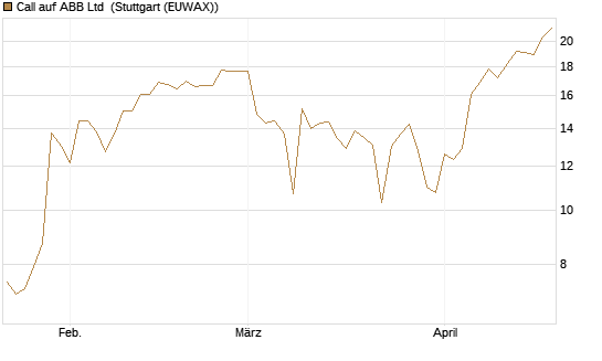 Call auf ABB Ltd [Vontobel] Chart