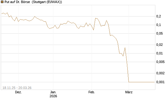 Put auf Dt. Börse [Vontobel] Chart