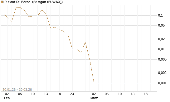 Put auf Dt. Börse [Vontobel] Chart