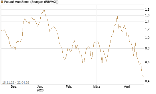 Put auf AutoZone [Vontobel] Chart