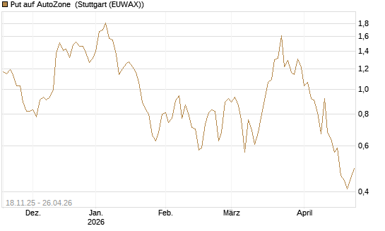 Put auf AutoZone [Vontobel] Chart