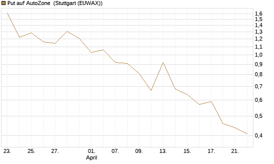 Put auf AutoZone [Vontobel] Chart