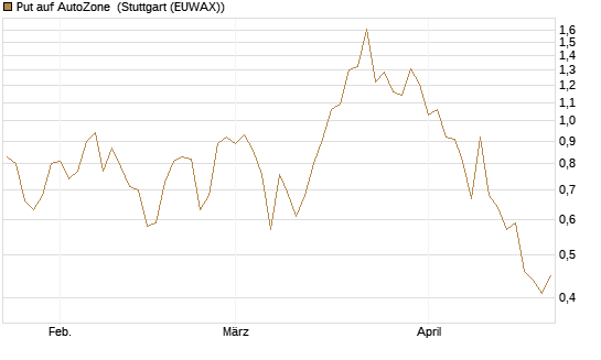 Put auf AutoZone [Vontobel] Chart
