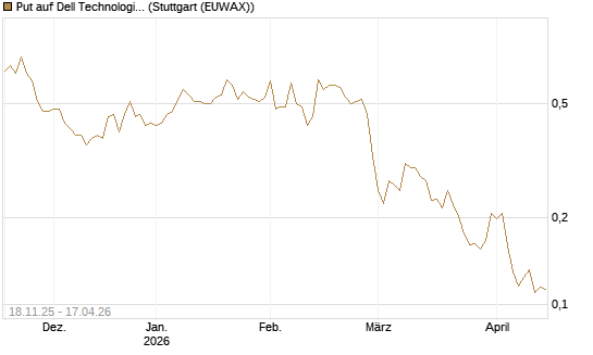 Put auf Dell Technologies [Vontobel] Chart