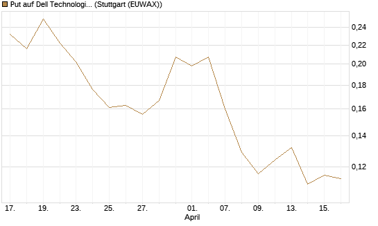Put auf Dell Technologies [Vontobel] Chart