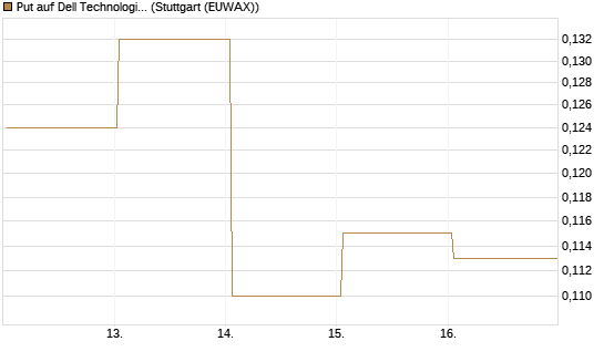 Put auf Dell Technologies [Vontobel] Chart