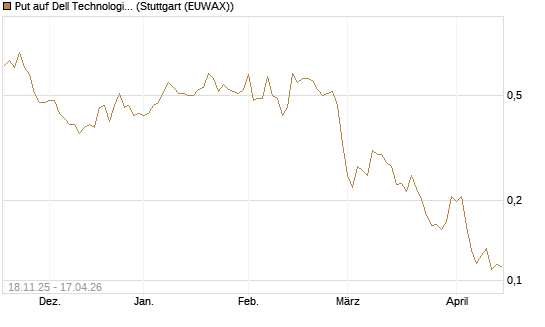 Put auf Dell Technologies [Vontobel] Chart