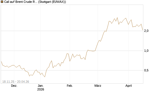 Call auf Brent Crude Rohöl ICE 08/26 [UniCredit Bank GmbH] Chart