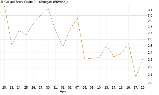 Call auf Brent Crude Rohöl ICE 08/26 [UniCredit Bank GmbH] Chart