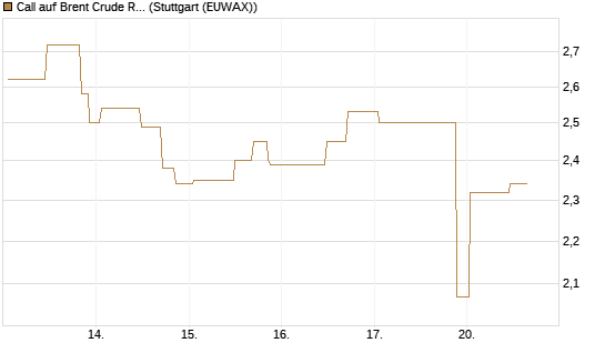 Call auf Brent Crude Rohöl ICE 08/26 [UniCredit Bank GmbH] Chart