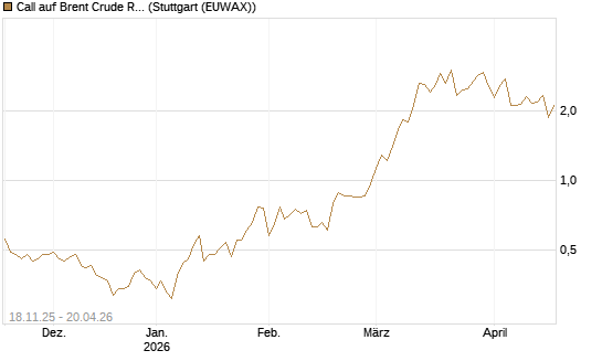 Call auf Brent Crude Rohöl ICE 08/26 [UniCredit Bank GmbH] Chart