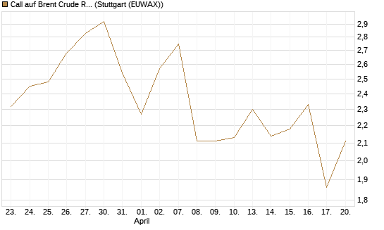 Call auf Brent Crude Rohöl ICE 08/26 [UniCredit Bank GmbH] Chart