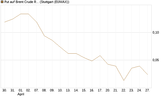 Put auf Brent Crude Rohöl ICE 08/26 [UniCredit Bank GmbH] Chart