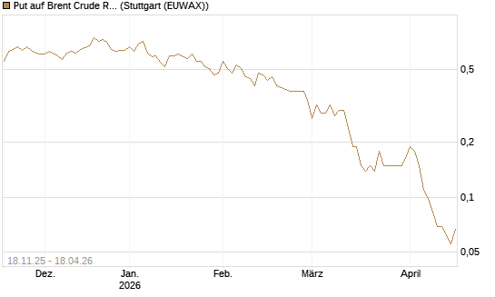 Put auf Brent Crude Rohöl ICE 08/26 [UniCredit Bank GmbH] Chart