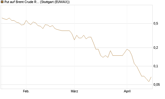 Put auf Brent Crude Rohöl ICE 08/26 [UniCredit Bank GmbH] Chart