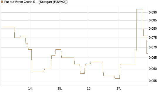 Put auf Brent Crude Rohöl ICE 08/26 [UniCredit Bank GmbH] Chart
