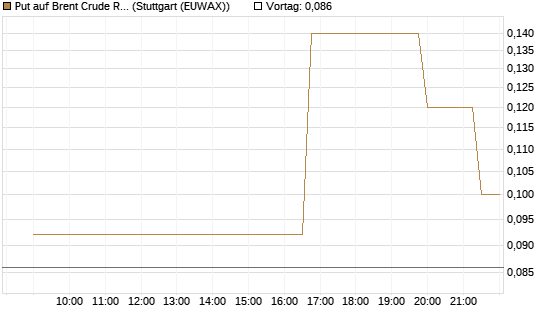 Put auf Brent Crude Rohöl ICE 08/26 [UniCredit Bank GmbH] Chart