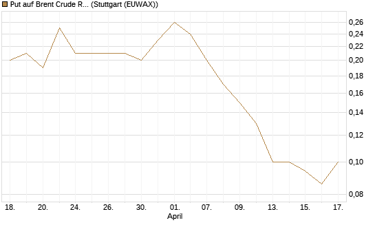 Put auf Brent Crude Rohöl ICE 08/26 [UniCredit Bank GmbH] Chart