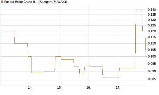 Put auf Brent Crude Rohöl ICE 08/26 [UniCredit Bank GmbH] Chart