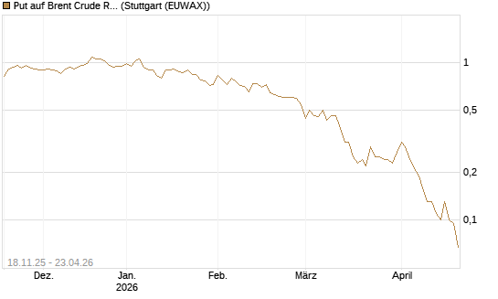 Put auf Brent Crude Rohöl ICE 08/26 [UniCredit Bank GmbH] Chart